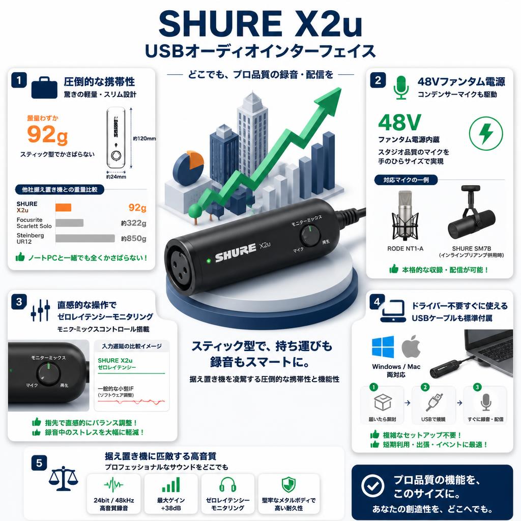 SHURE X2u USBオーディオインターフェイス セールスポイント