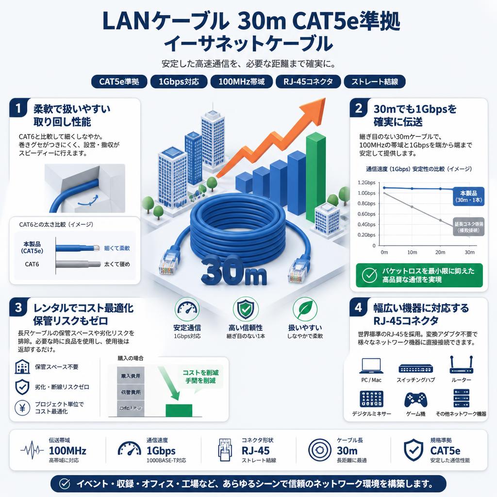 LANケーブル 30m CAT5e準拠 イーサネットケーブル セールスポイント