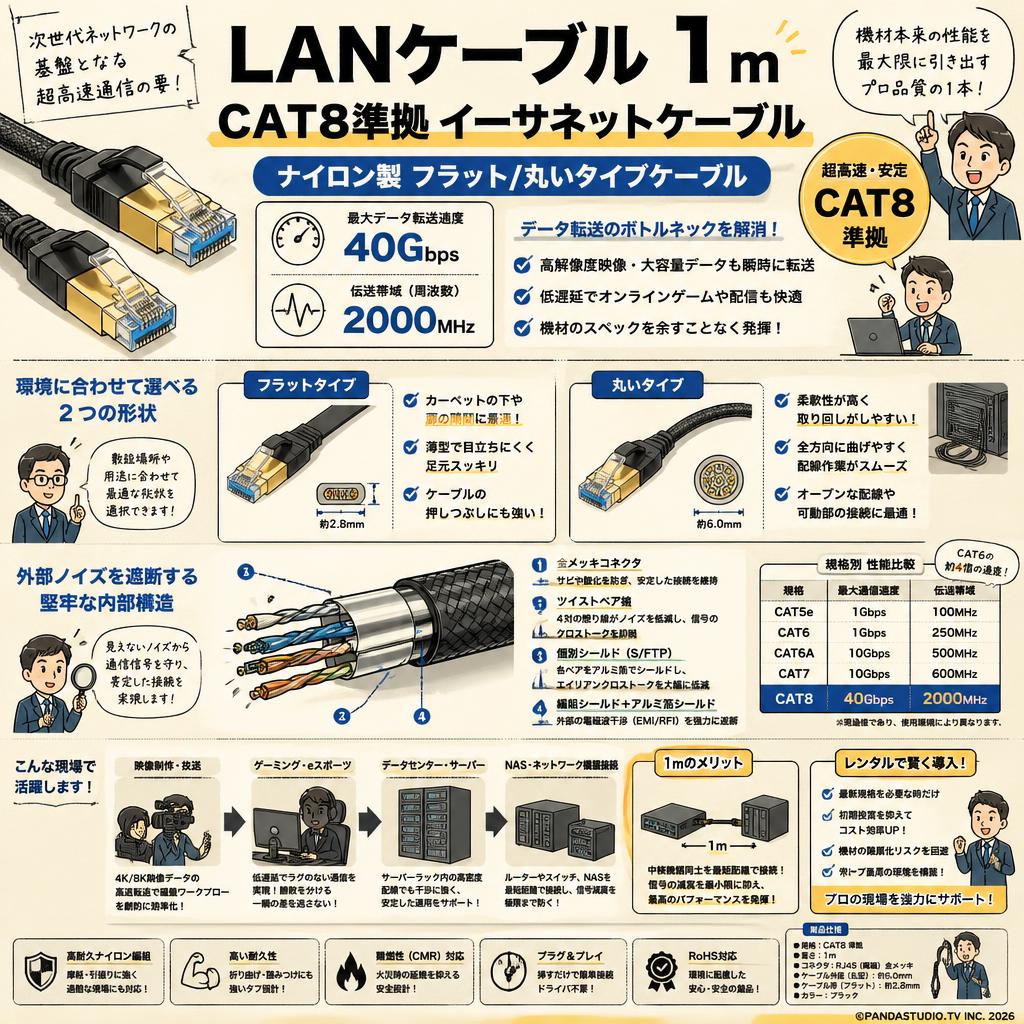 LANケーブル1m CAT8準拠 イーサネットケーブル  【ナイロン製フラット/丸いタイプケーブル】 概要