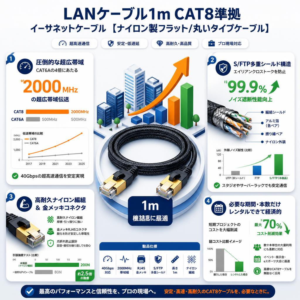 LANケーブル1m CAT8準拠 イーサネットケーブル  【ナイロン製フラット/丸いタイプケーブル】 セールスポイント