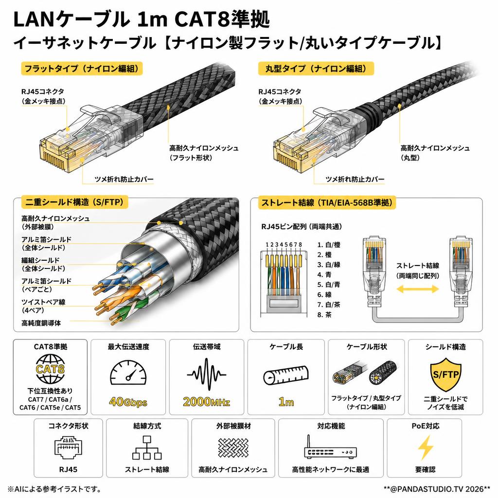 LANケーブル1m CAT8準拠 イーサネットケーブル  【ナイロン製フラット/丸いタイプケーブル】 スペック
