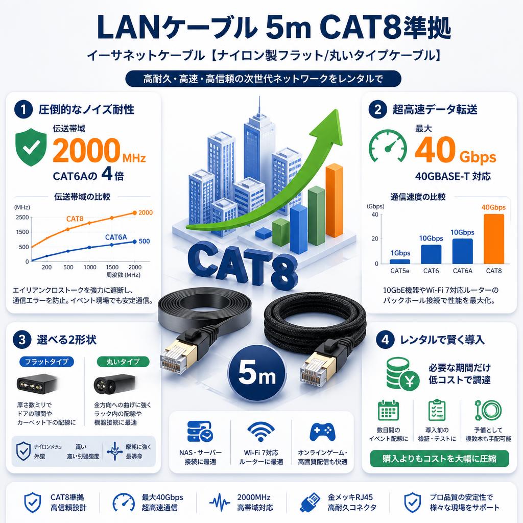 LANケーブル5m CAT8準拠 イーサネットケーブル 【ナイロン製フラット/丸いタイプケーブル】 セールスポイント