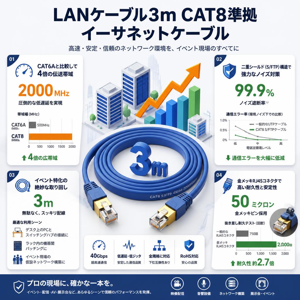 LANケーブル3m CAT8準拠 イーサネットケーブル セールスポイント