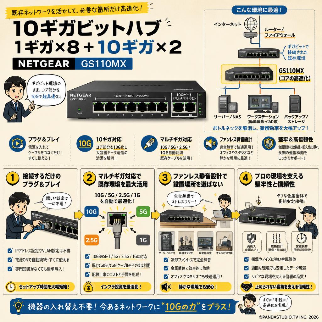 10ギガビットハブ 1ギガ×8+10ギガ× 2  NETGEAR  GS110MX 概要