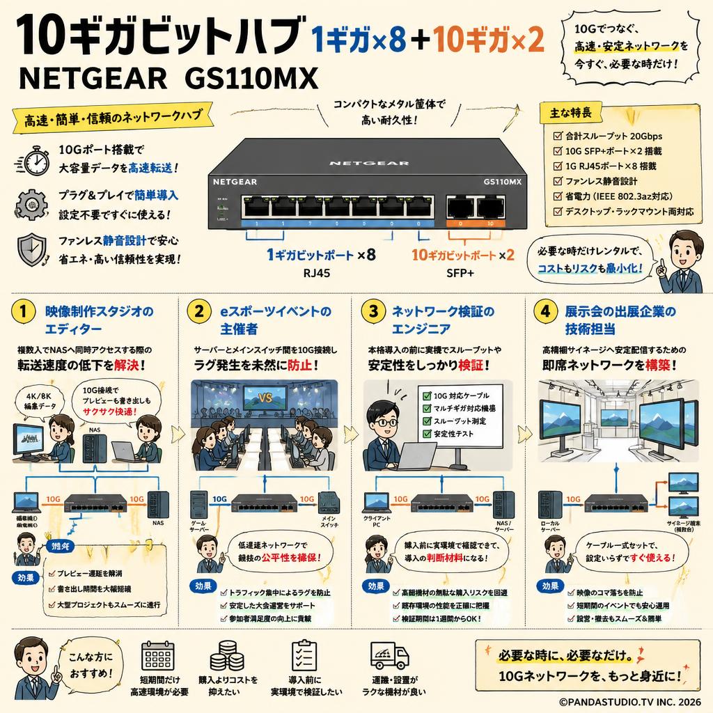 10ギガビットハブ 1ギガ×8+10ギガ× 2  NETGEAR  GS110MX おもな対象のお客様