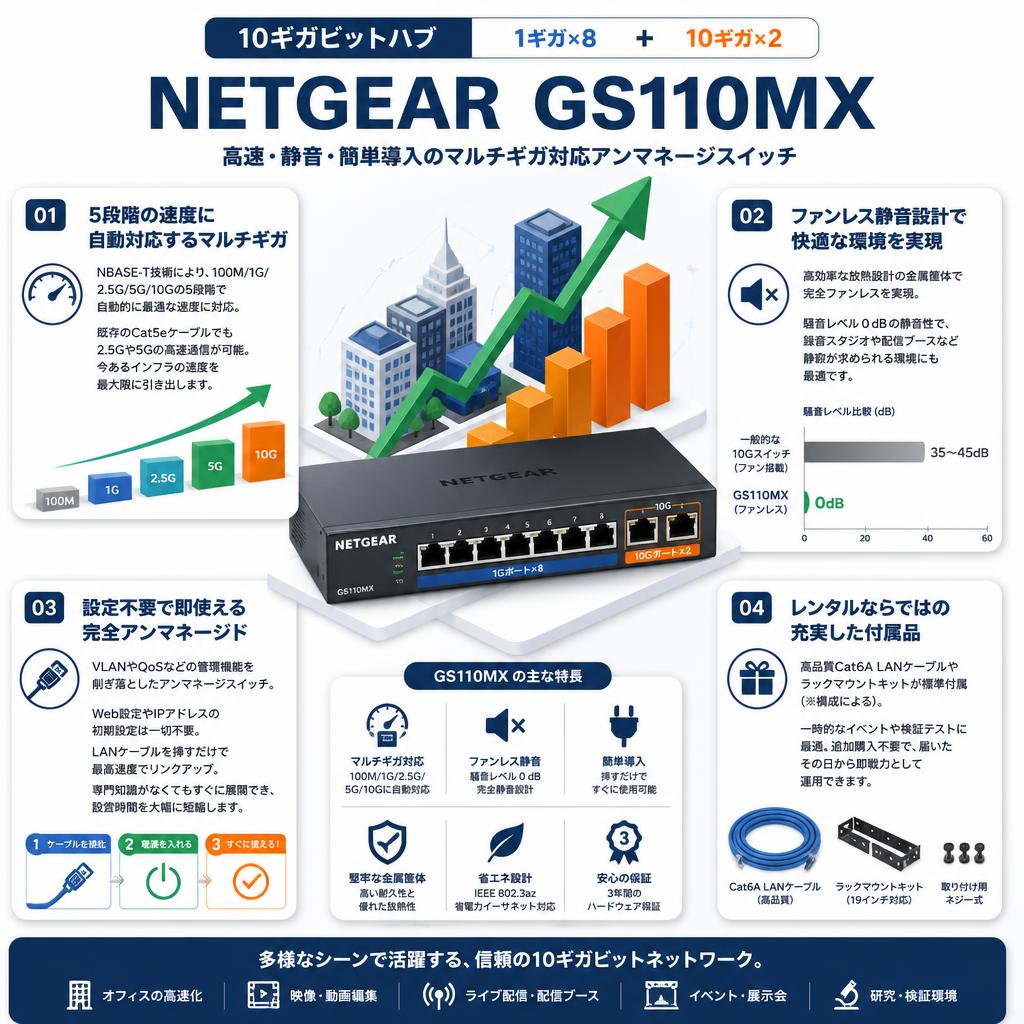 10ギガビットハブ 1ギガ×8+10ギガ× 2  NETGEAR  GS110MX セールスポイント