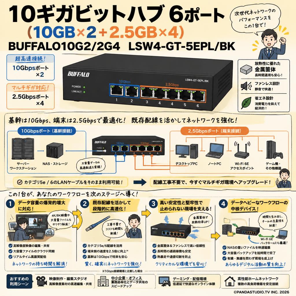 10ギガビットハブ  6ポート（10GB×2 ＋ 2.5GB×4）BUFFALO10G2/2G4  LSW4-GT-5EPL/BK 概要