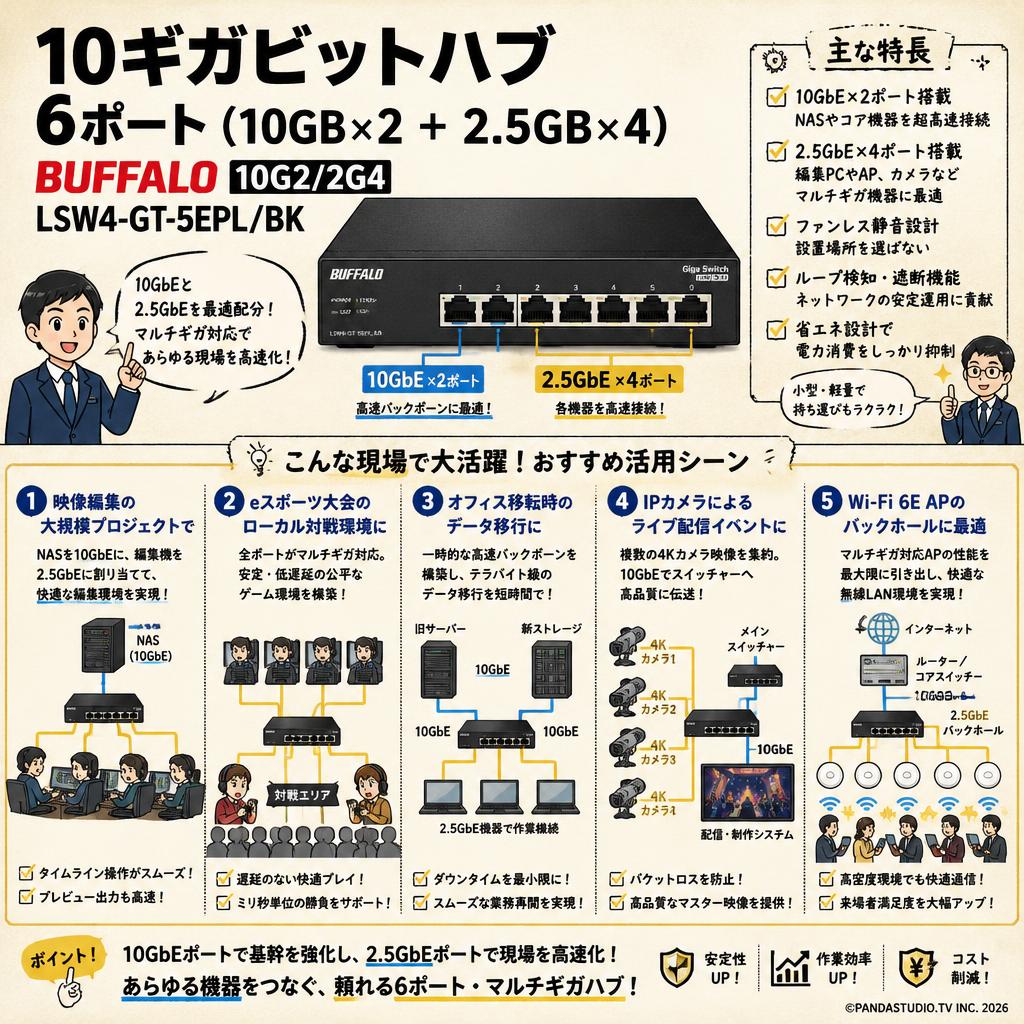10ギガビットハブ  6ポート（10GB×2 ＋ 2.5GB×4）BUFFALO10G2/2G4  LSW4-GT-5EPL/BK 用途