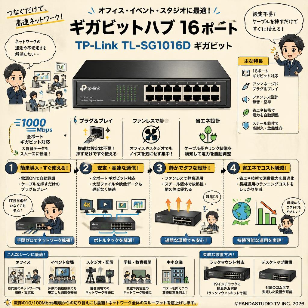 ギガビットハブ 16ポート TP-Link TL-SG1016D ギガビット 概要