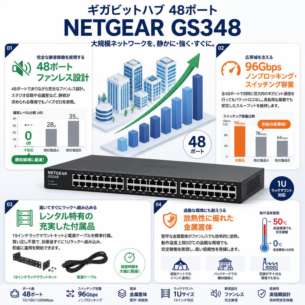 ギガビットハブ  48ポート NETGEAR  GS348 セールスポイント