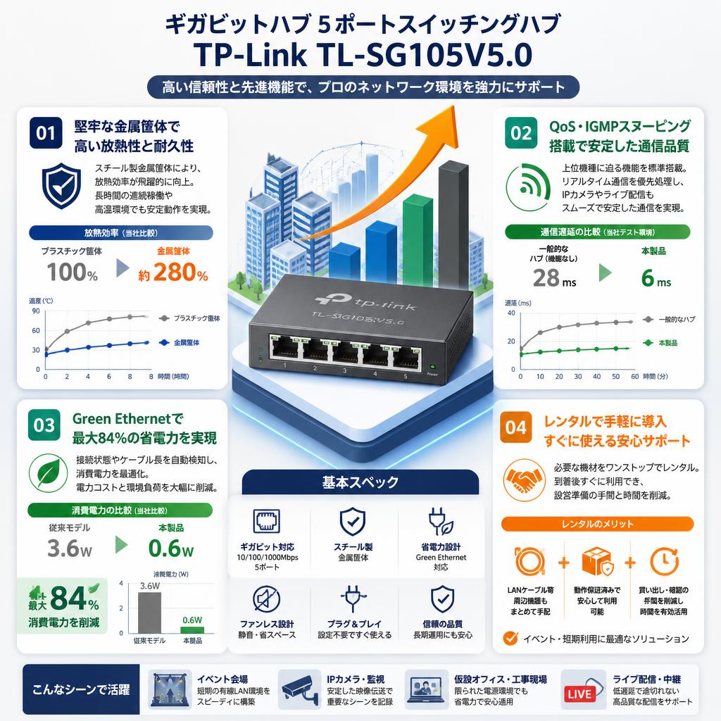 ギガビットハブ 5ポートスイッチングハブ TP-Link TL-SG105V5.0 セールスポイント