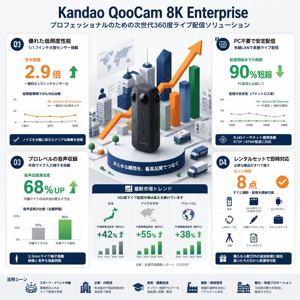 Kandao QooCam 8K Enterprise セールスポイント