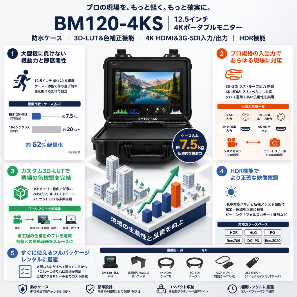 BM120-4KS 12.5インチ 4Kポータブルモニター 防水ケース 3D-LUT&色補正機能 4K HDMI&3G-SDI入力/出力 HDR機能 セールスポイント
