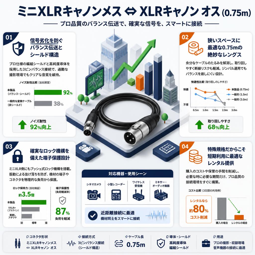 ミニXLRキャノンメス ⇔ XLRキャノン オス (0.75m) セールスポイント
