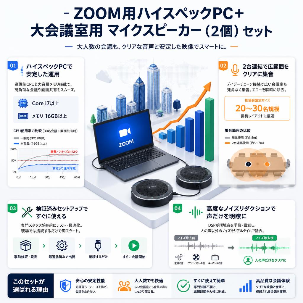 ZOOM用ハイスペック PC ＋ 大会議室用 マイクスピーカー（2個）セット セールスポイント