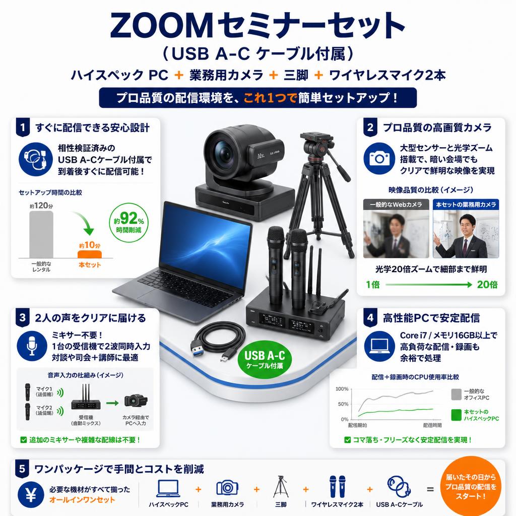 ZOOMセミナーセット（USB A-C ケーブル付属）（ハイスペック PC ＋ 業務用カメラ ＋ 三脚 ＋ ワイヤレスマイク2本） セールスポイント