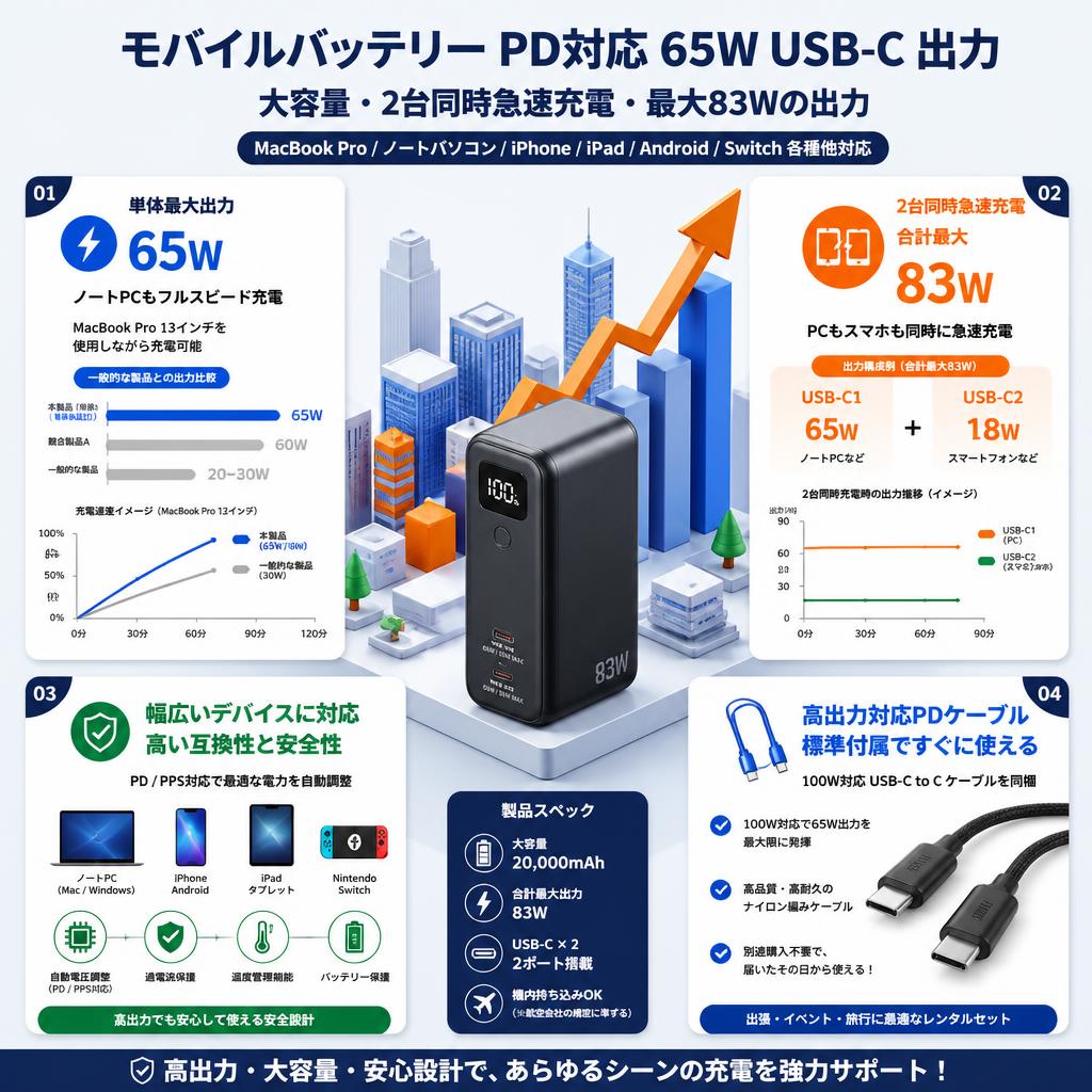 モバイルバッテリー PD対応 65W USB C 出力 大容量 2台同時急速充電 最大83Wの出力  MacBook Pro/ノートパソコン/iPhone/iPad/Android/Switch 各種他対応 セールスポイント