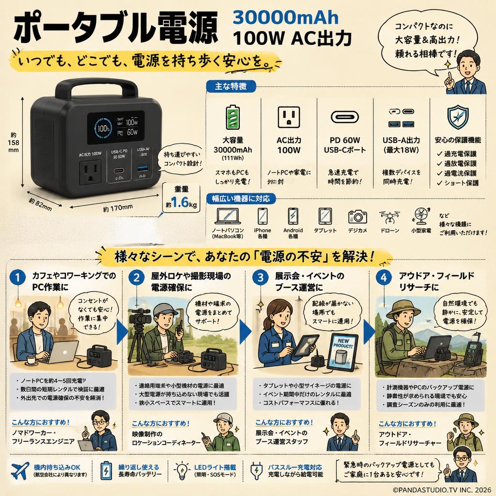 ポータブル電源  30000mAh 100W AC出力 PD 60W USB-Cポート 大容量 ノートパソコン/MacBook/iPhone/Android等対応 緊急時バックアップ用電源 おもな対象のお客様