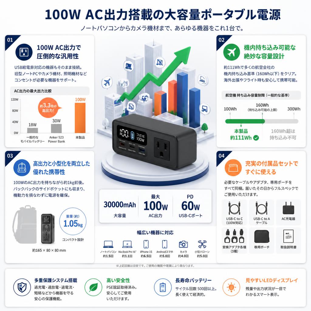 ポータブル電源  30000mAh 100W AC出力 PD 60W USB-Cポート 大容量 ノートパソコン/MacBook/iPhone/Android等対応 緊急時バックアップ用電源 セールスポイント