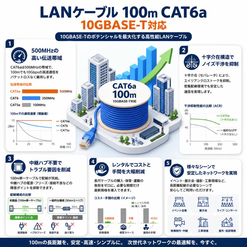 LANケーブル 100m CAT6a 10GBASE-T対応 セールスポイント