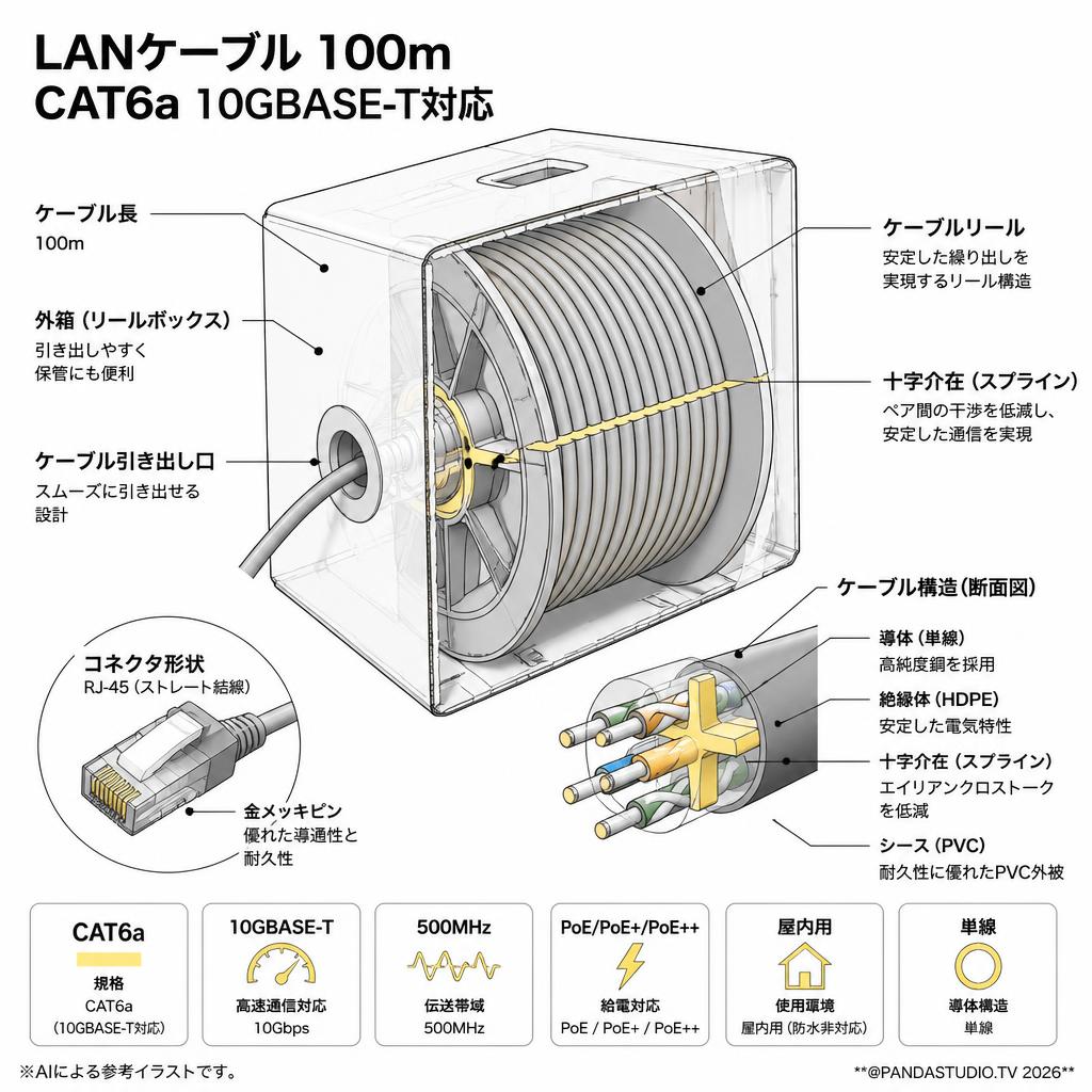 LANケーブル 100m CAT6a 10GBASE-T対応 スペック