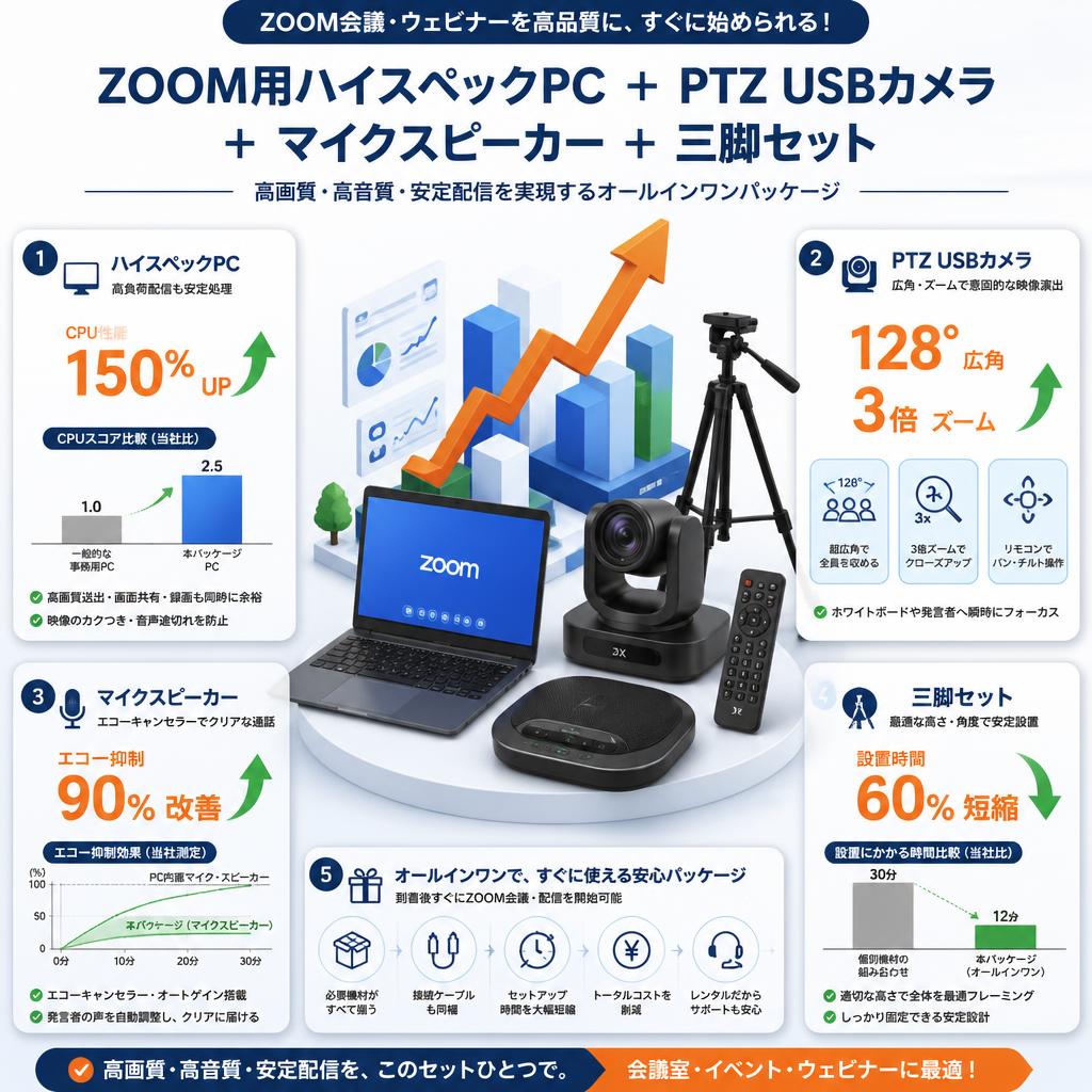 ZOOM用ハイスペックPC ＋  PTZ USBカメラ ＋ マイクスピーカー （128°広角カメラ 3倍ズーム リモコン付）＋ 三脚セット セールスポイント