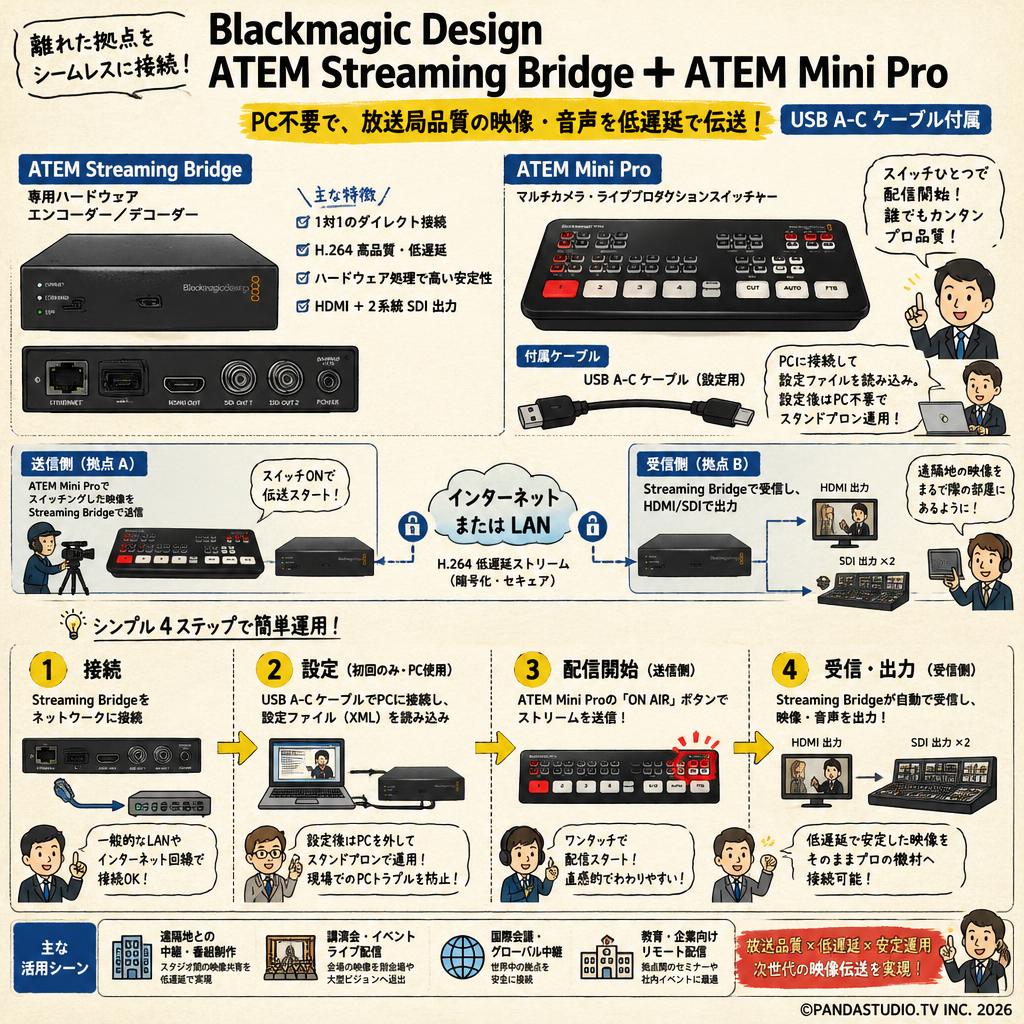Blackmagic Design ATEM Streaming Bridge ＋ ATEM Mini Pro（USB A-C ケーブル付属） 概要