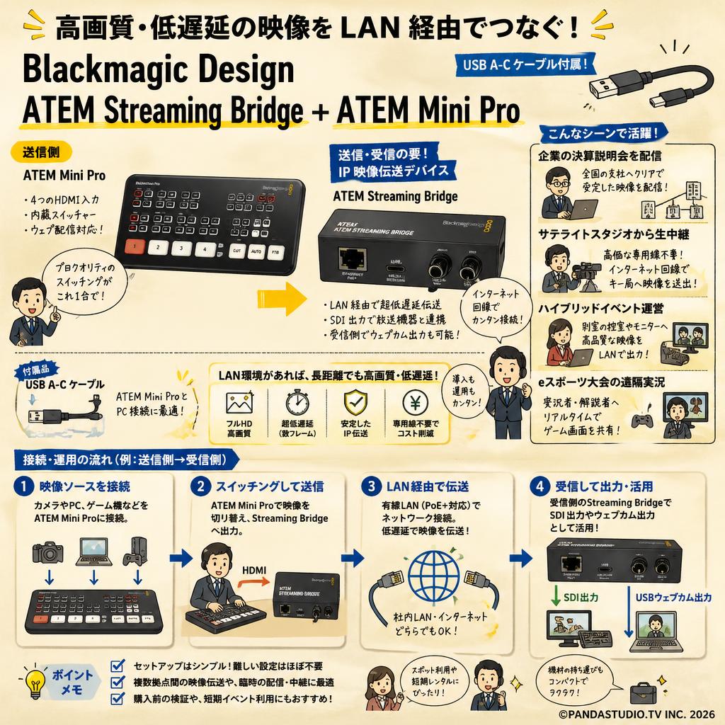 Blackmagic Design ATEM Streaming Bridge ＋ ATEM Mini Pro（USB A-C ケーブル付属） おもな対象のお客様