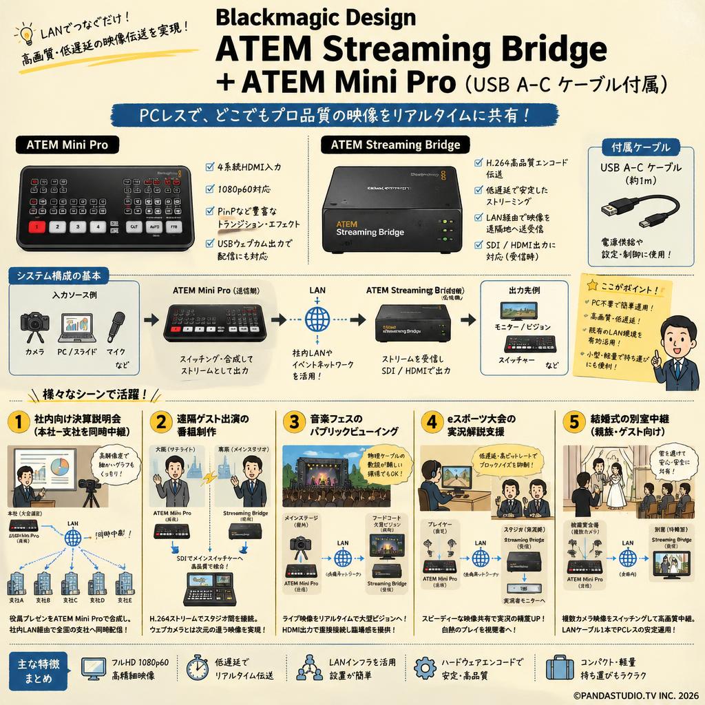 Blackmagic Design ATEM Streaming Bridge ＋ ATEM Mini Pro（USB A-C ケーブル付属） 用途
