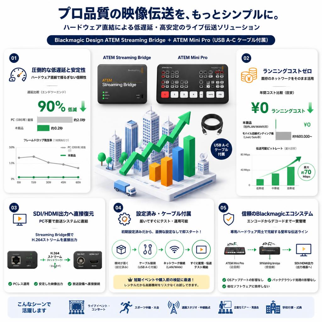 Blackmagic Design ATEM Streaming Bridge ＋ ATEM Mini Pro（USB A-C ケーブル付属） セールスポイント