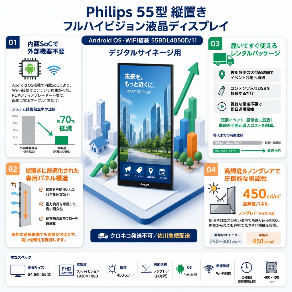 Philips 54.6型（55型）縦置き フルハイビジョン液晶ディスプレイ（Android OS・WIFI搭載 55BDL4050D/11） デジタルサイネージ用【クロネコ発送不可/佐川急便配送】 セールスポイント