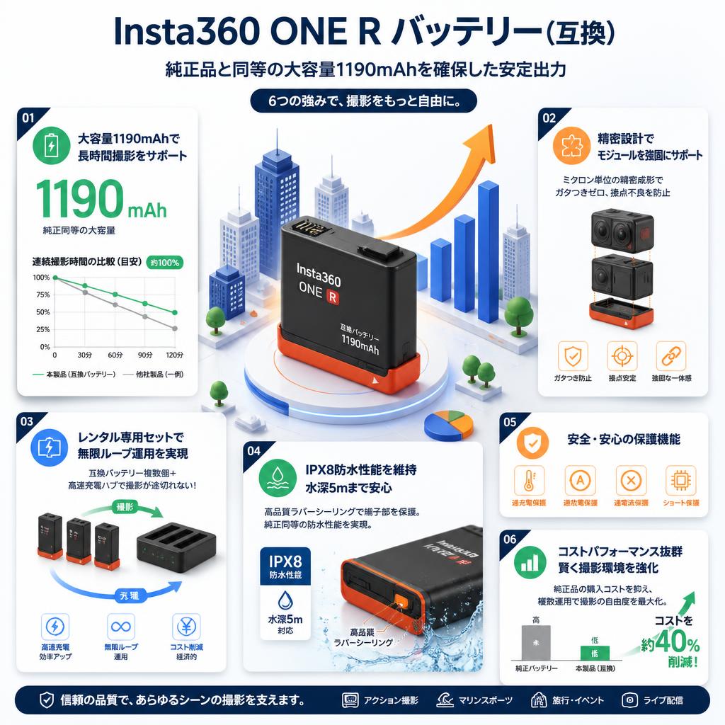 Insta360 ONE R バッテリー(互換） セールスポイント