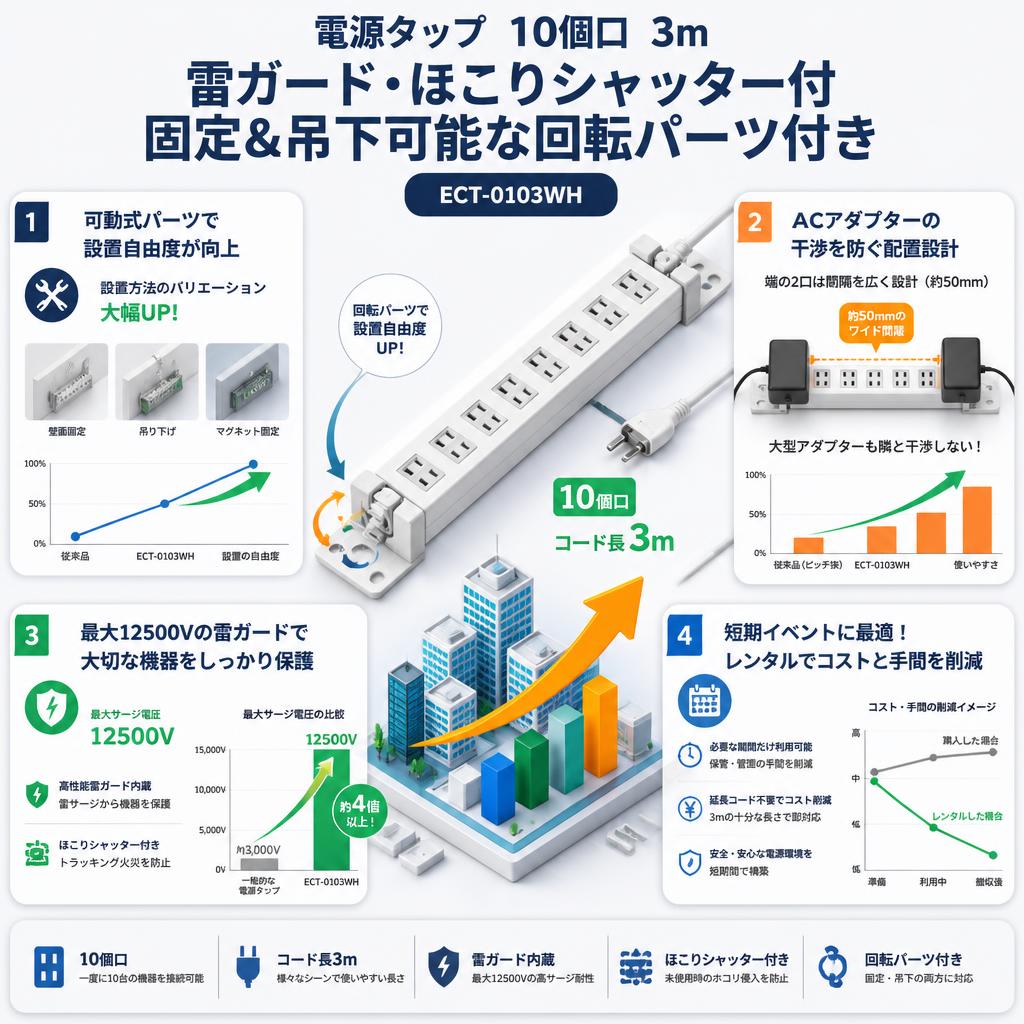 電源タップ  10個口 3m 雷ガード ほこりシャッター付 固定&吊下可能な回転パーツ付き ECT-0103WH セールスポイント
