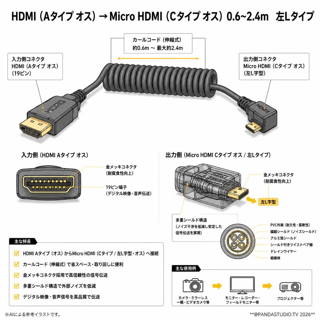 HDMI（Aタイプ オス）→Micro HDMI（Cタイプ オス）0.6~2.4m　左Lタイプ スペック