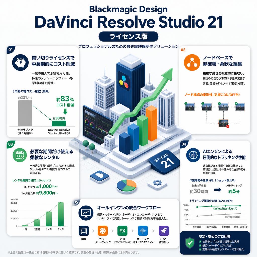 Blackmagic Design DaVinci Resolve Studio 21（ライセンス版） セールスポイント