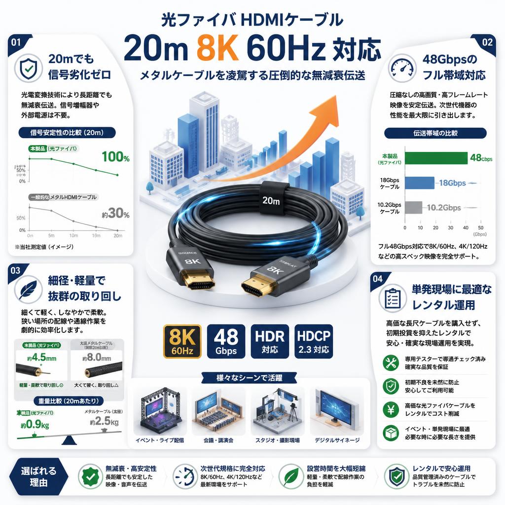 光ファイバ HDMIケーブル 20m 8K 60Hz 対応 セールスポイント