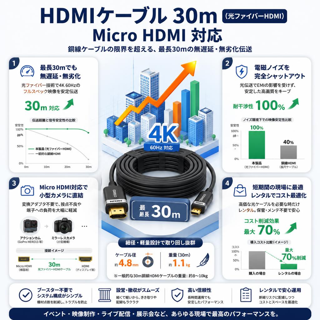 HDMIケーブル 30m （光ファイバーHDMI）Micro HDMI 対応 セールスポイント