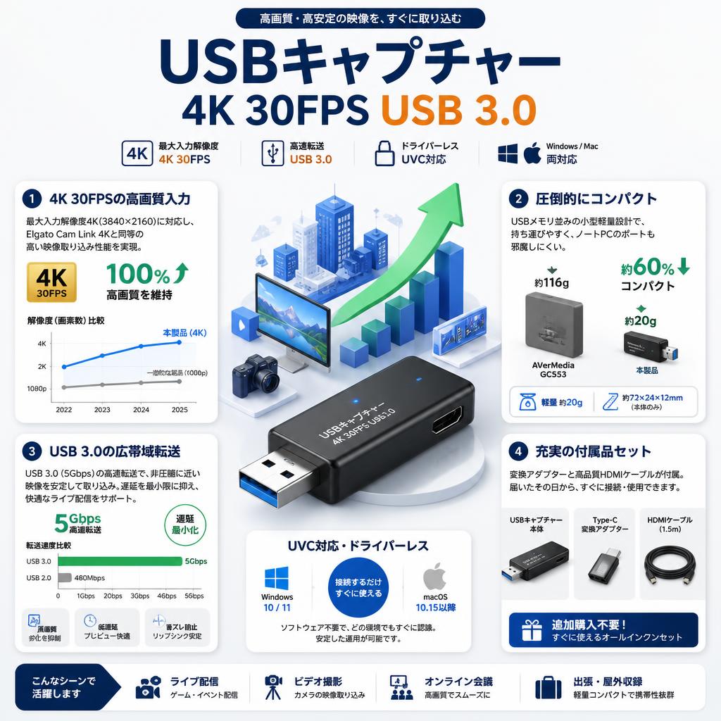 USBキャプチャー  4K 30FPS USB 3.0 セールスポイント