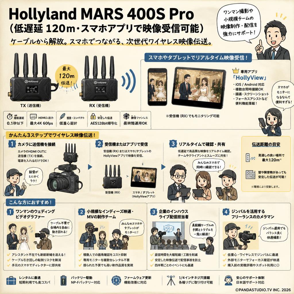 Hollyland MARS 400S Pro（低遅延 120ｍ・スマホアプリで映像受信可能） おもな対象のお客様