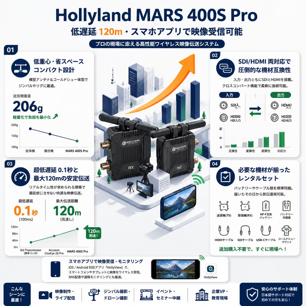 Hollyland MARS 400S Pro（低遅延 120ｍ・スマホアプリで映像受信可能） セールスポイント