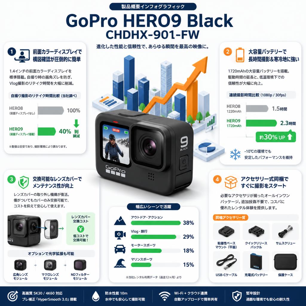 GoPro HERO9 Black  CHDHX-901-FW セールスポイント