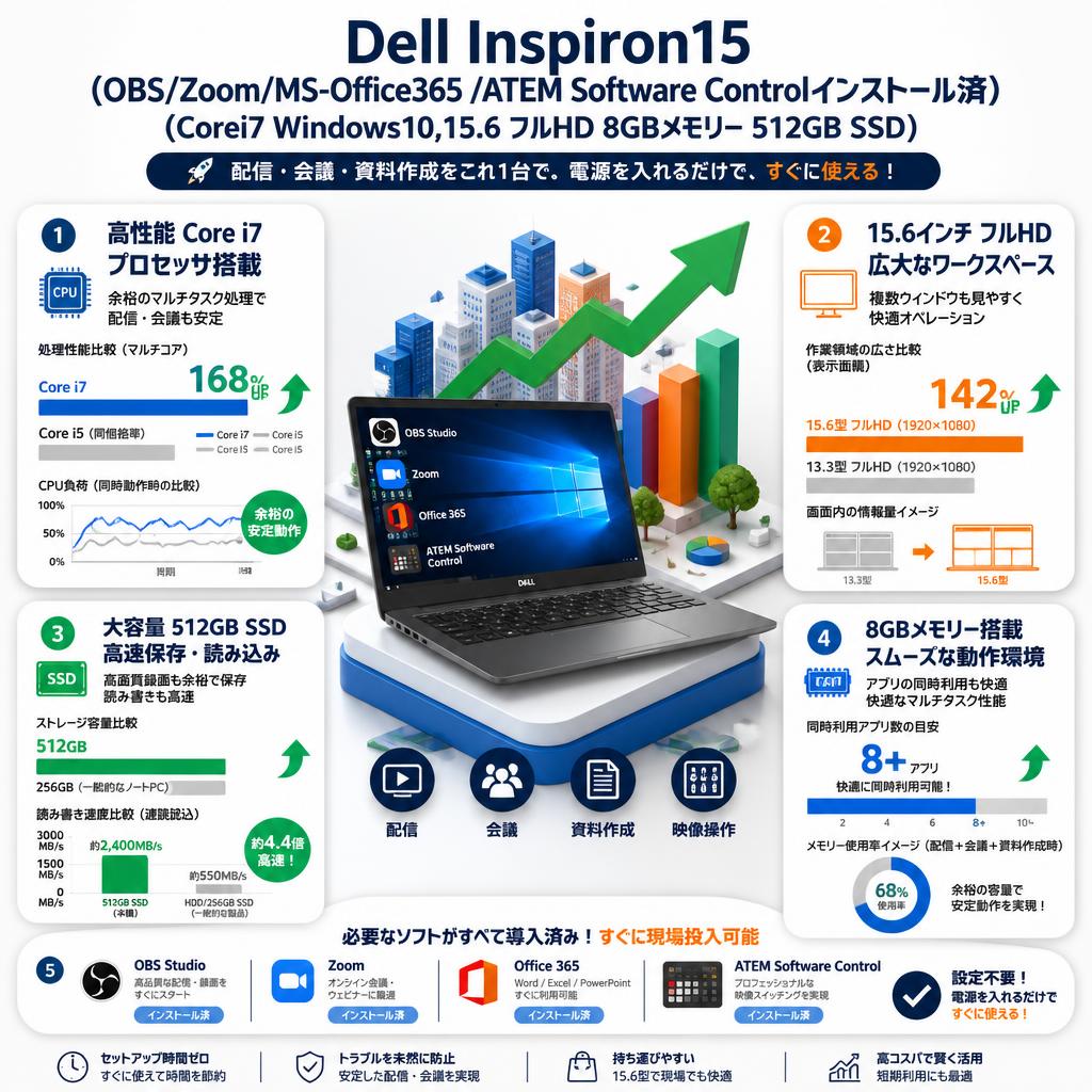 Dell Inspiron15   (OBS/Zoom/MS-Office365 /ATEM Software Controlインストール済）（Corei7 Windows10,15.6 フルHD 8GBメモリー512GB SSD) セールスポイント