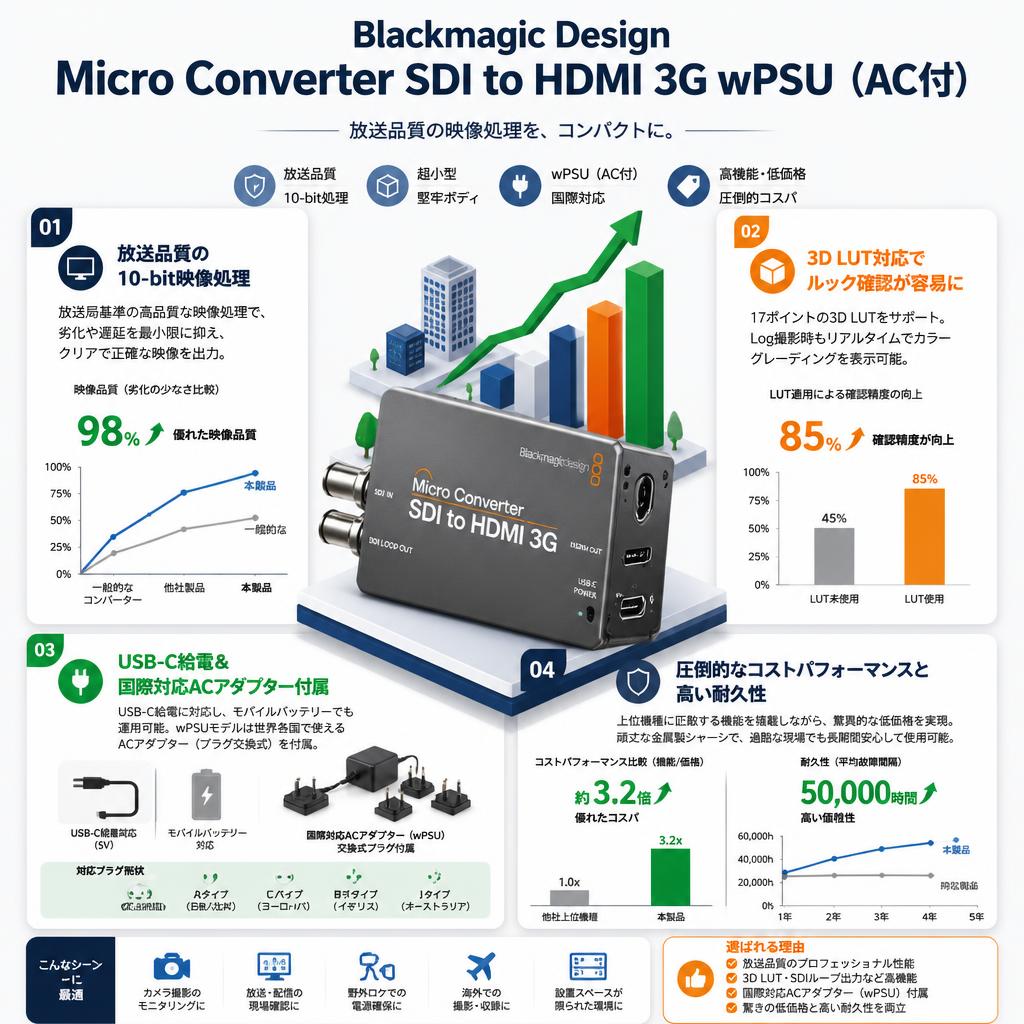 Blackmagic Design Micro Converter SDI to HDMI 3G wPSU（AC付） セールスポイント