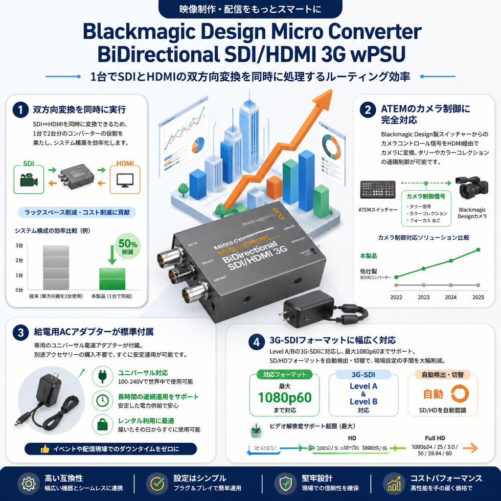 Blackmagic Design Micro Converter BiDirectional SDI/HDMI 3G wPSU セールスポイント