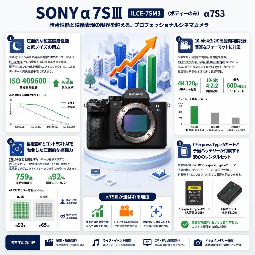 SONYα7SⅢ ILCE-7SM3（ボディーのみ）α7S3 セールスポイント