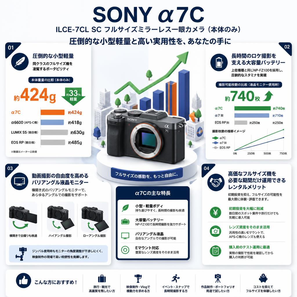 SONY α7C ILCE-7CL SC フルサイズミラーレス一眼カメラ (本体のみ） セールスポイント