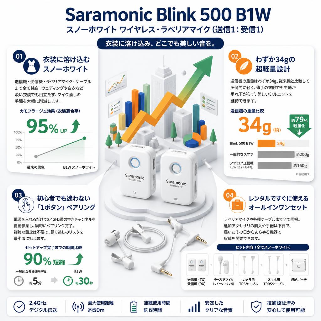 Saramonic Blink 500 B1W スノーホワイト ワイヤレス・ラベリアマイク（送信1：受信1） セールスポイント