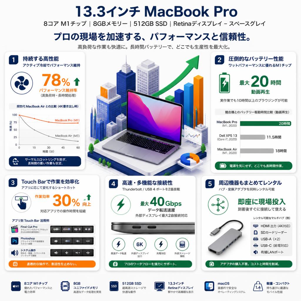 13.3インチ MacBook Pro 8コア M1チップ 8GB メモリー512BGB SSD Retinaディスプレイ-スペースグレイ セールスポイント