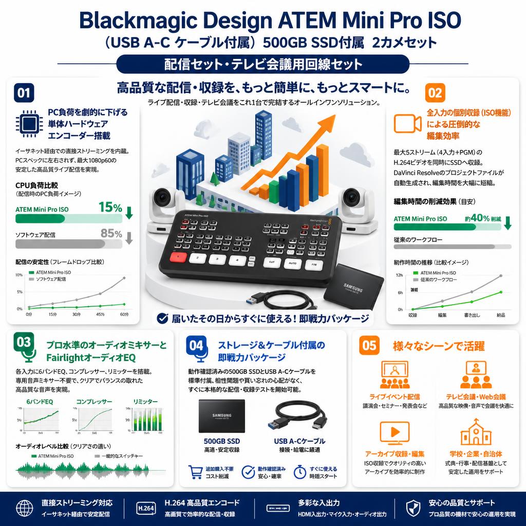 Blackmagic Design ATEM Mini Pro ISO （USB A-C ケーブル付属）500GB SSD付属 2カメセット （配信セット・テレビ会議用回線セット） セールスポイント