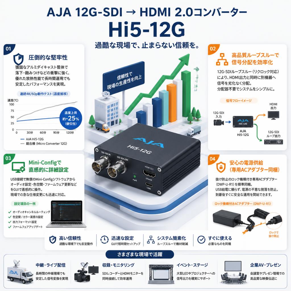 AJA 12G-SDI → HDMI 2.0コンバーター Hi5-12G セールスポイント
